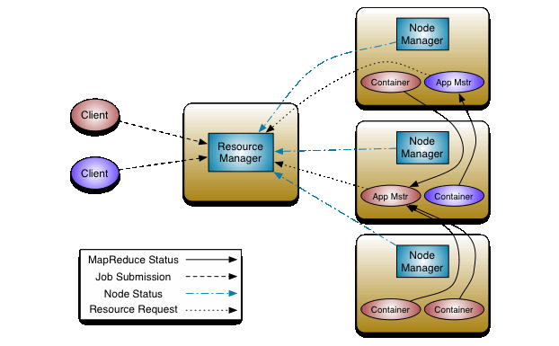MapReduce NextGen??????