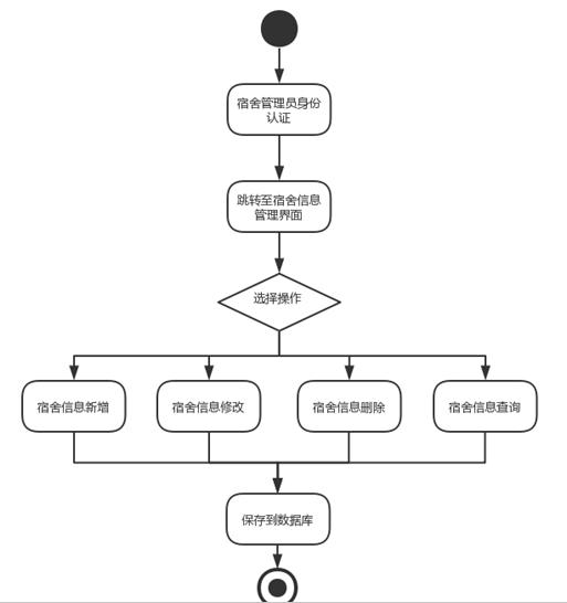 宿舍管理系统活动图图片