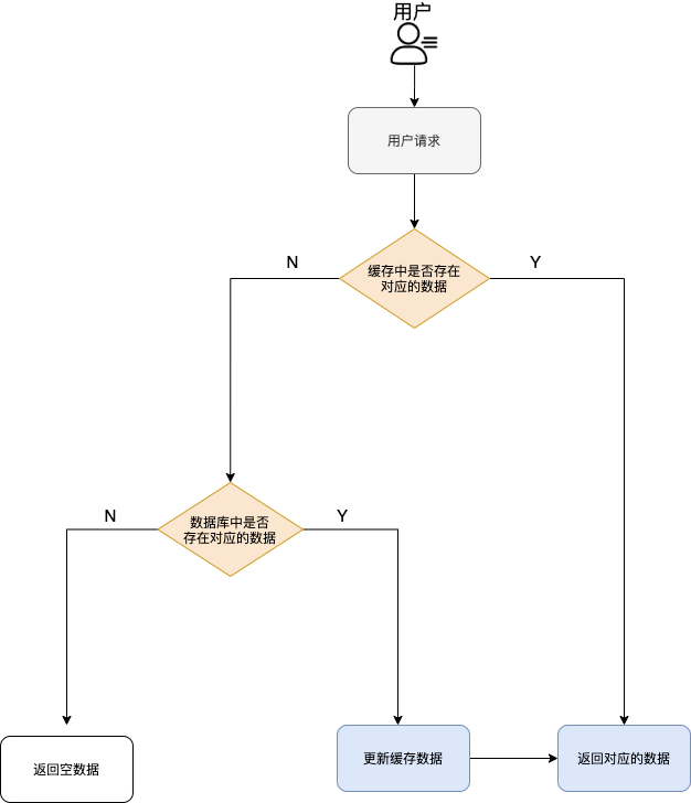 缓存的处理流程.png