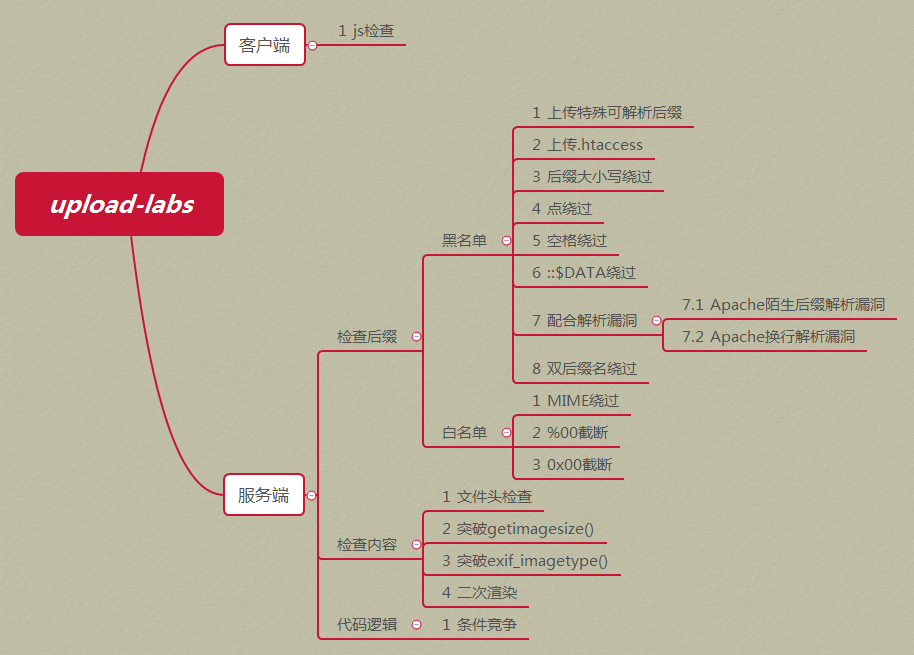 Upload-labs环境结构