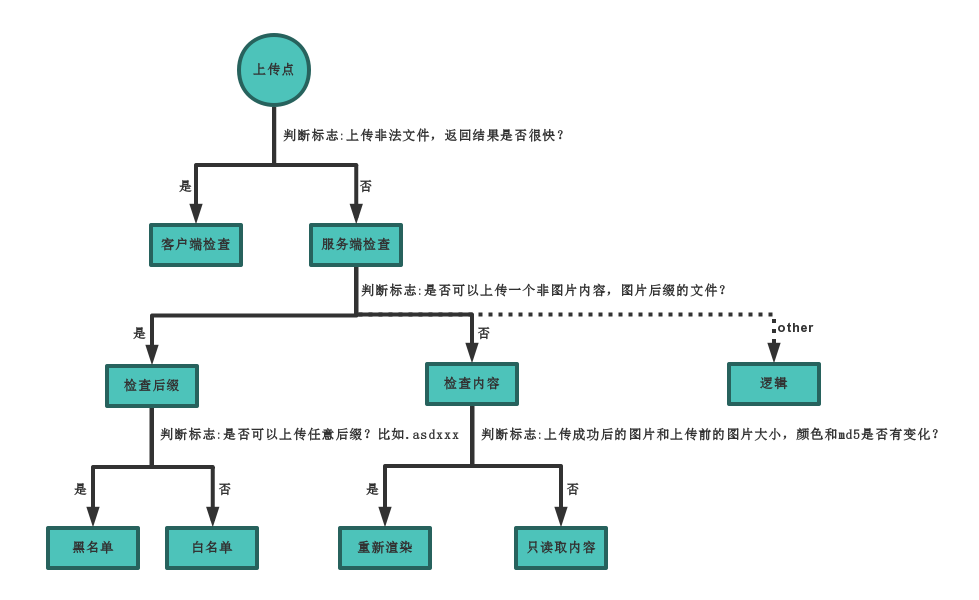 判断上传点