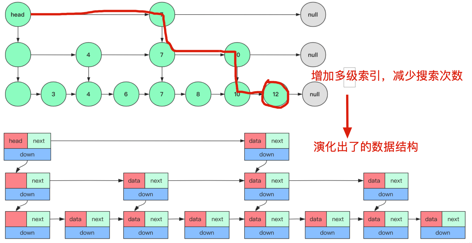 跳表结构