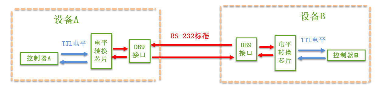 图 20?1 串口通讯结构图
