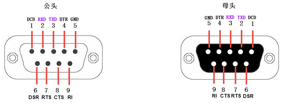 图 20?4 DB9标准的公头及母头接法