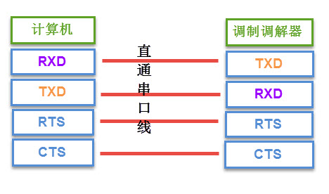 图 20?5 计算机与调制调解器的信号线连接