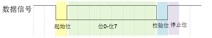 图 20?6 串口数据包的基本组成