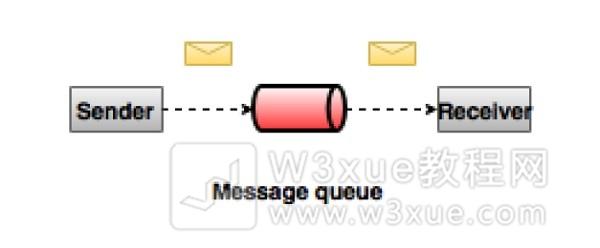point-to-point Messaging system
