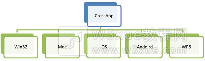 CrossApp跨平台