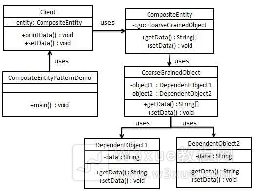 组合实体模式的 UML 图