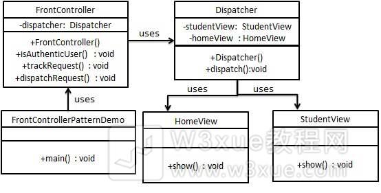 前端控制器模式的 UML 图