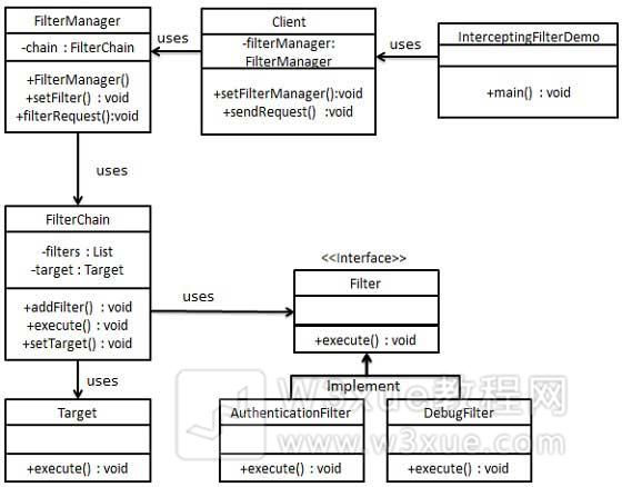 拦截过滤器模式的 UML 图
