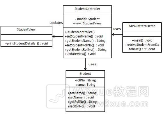 MVC 模式的 UML 图
